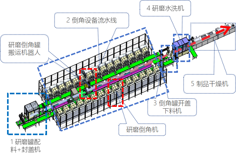 研磨倒角段整体解决方案（HS-L20）
